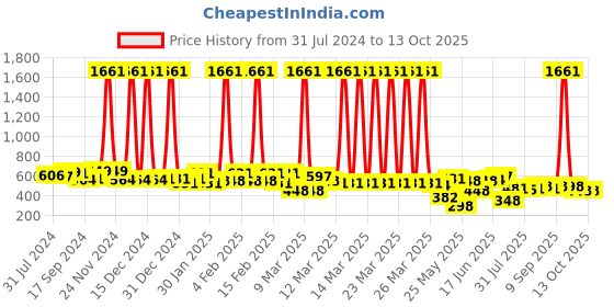 myntra.com Yellow Chimes Gold-Plated & Green Circular Drop Earrings yellow chimes Price History Graph from 31 Jul 2024 to 12 Oct 2025