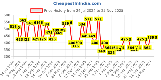 myntra.com Yellow Chimes Gold Plated & Grey Beaded Choker Jewellery Set with Maangtikka yellow chimes Price History Graph from 24 Jul 2024 to 25 Nov 2025