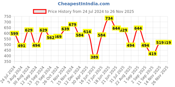 myntra.com Yellow Chimes Gold-Plated & Kundan-Studded Jadau Jewellery Set yellow chimes Price History Graph from 24 Jul 2024 to 25 Nov 2025
