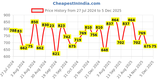myntra.com Yellow Chimes Gold-Plated & Pink & Green Artificial Stones Studded Jewellery Set yellow chimes Price History Graph from 27 Jul 2024 to 5 Dec 2025