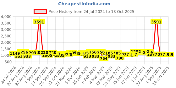 myntra.com Yellow Chimes Gold-Plated & Pink Artificial Stones Studded & Beaded Temple Jewellery Set yellow chimes Price History Graph from 24 Jul 2024 to 18 Oct 2025
