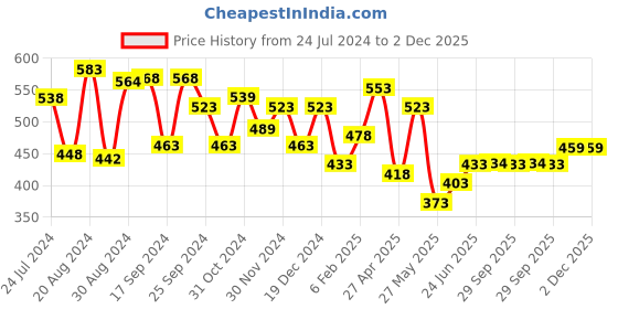 myntra.com Yellow Chimes Gold-Plated & Red Crescent Shaped Chandbalis yellow chimes Price History Graph from 24 Jul 2024 to 2 Dec 2025