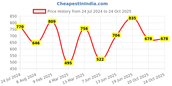 myntra.com Yellow Chimes Gold-Plated & Toned Maroon Kundan Studded Sheeshphool yellow chimes Price History Graph from 24 Jul 2024 to 22 Oct 2025