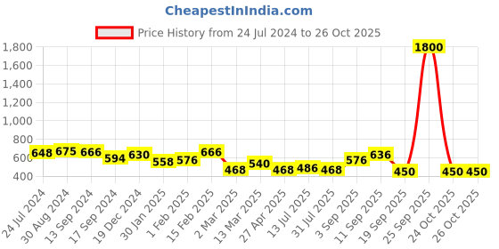 myntra.com Yellow Chimes Gold-Plated & White AD-Studded Floral Nose Ring yellow chimes Price History Graph from 24 Jul 2024 to 26 Oct 2025