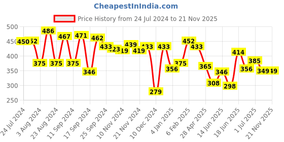 myntra.com Yellow Chimes Gold-Plated & White Butterfly Circular Studs Earrings yellow chimes Price History Graph from 24 Jul 2024 to 20 Nov 2025