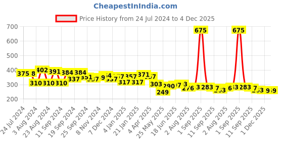 myntra.com Yellow Chimes Gold-Plated & White Butterfly Shaped Crystal Studded Pearl Drop Earrings yellow chimes Price History Graph from 24 Jul 2024 to 4 Dec 2025