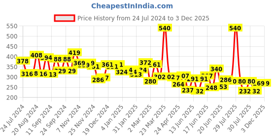 myntra.com Yellow Chimes Gold-Plated & White Circular Crystal Studded Drop Earrings yellow chimes Price History Graph from 24 Jul 2024 to 2 Dec 2025
