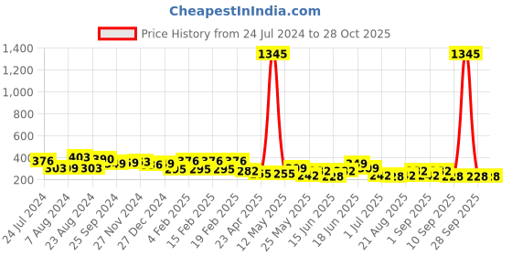 myntra.com Yellow Chimes Gold-Plated & White Classic Jhumkas Earrings yellow chimes Price History Graph from 24 Jul 2024 to 28 Oct 2025