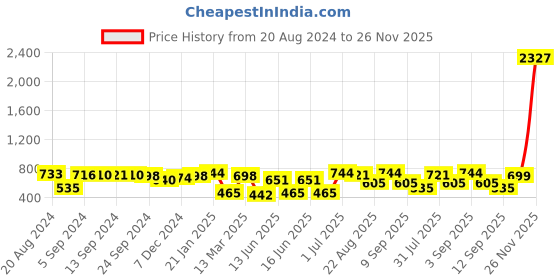myntra.com Yellow Chimes Gold-Plated & White Crystal Embellished Multi-Layered Jewellery Set yellow chimes Price History Graph from 20 Aug 2024 to 26 Nov 2025