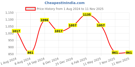 myntra.com Yellow Chimes Gold-Plated & White Pearl & Kundan-Studded Jewellery Set yellow chimes Price History Graph from 1 Aug 2024 to 10 Nov 2025