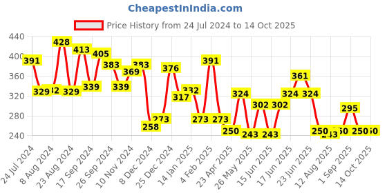 myntra.com Yellow Chimes Gold Plated & White Pearl Studded Geometrical Shape Drop Earrings yellow chimes Price History Graph from 24 Jul 2024 to 13 Oct 2025
