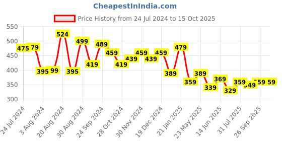 myntra.com Yellow Chimes Gold-Plated & White Quirky Drop Earrings yellow chimes Price History Graph from 24 Jul 2024 to 14 Oct 2025