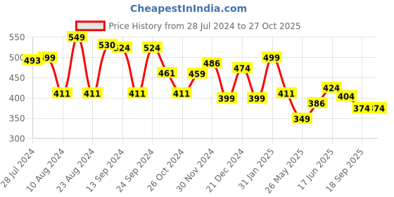 myntra.com Yellow Chimes Gold-Plated & White Set of 2 Floral Drop Earrings yellow chimes Price History Graph from 28 Jul 2024 to 26 Oct 2025