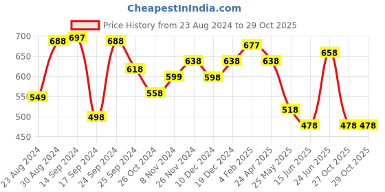 myntra.com Yellow Chimes Gold-Plated & Yellow Contemporary Chandbalis Earrings yellow chimes Price History Graph from 23 Aug 2024 to 28 Oct 2025