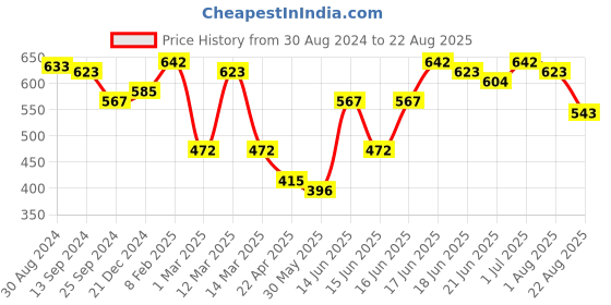 myntra.com Yellow Chimes Gold-Plated Anklet yellow chimes Price History Graph from 30 Aug 2024 to 22 Aug 2025