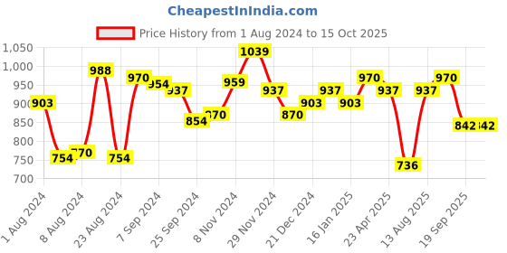 myntra.com Yellow Chimes Gold-plated Artificial Beads & Stone-Studded Jewellery Set yellow chimes Price History Graph from 1 Aug 2024 to 14 Oct 2025