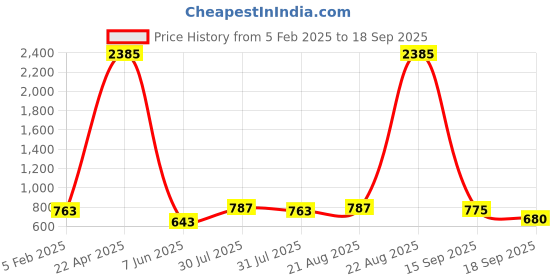 myntra.com Yellow Chimes Gold Plated Artificial Stone Studded & Beaded Choker Necklace Set yellow chimes Price History Graph from 5 Feb 2025 to 18 Sep 2025