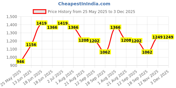 myntra.com Yellow Chimes Gold-Plated Artificial Stone Studded & Beaded Temple Jewellery Set yellow chimes Price History Graph from 25 May 2025 to 3 Dec 2025
