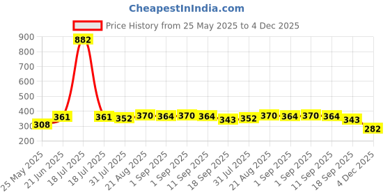 myntra.com Yellow Chimes Gold-Plated Artificial Stone Studded Jewellery Set yellow chimes Price History Graph from 25 May 2025 to 4 Dec 2025