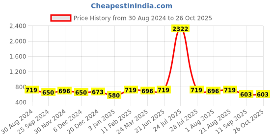 myntra.com Yellow Chimes Gold-Plated Artificial Stones Anklet yellow chimes Price History Graph from 30 Aug 2024 to 26 Oct 2025