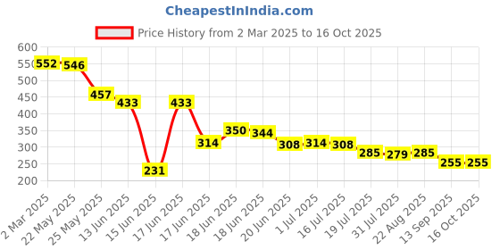 myntra.com Yellow Chimes Gold-Plated Artificial Stones Contemporary Studs Earrings yellow chimes Price History Graph from 2 Mar 2025 to 16 Oct 2025