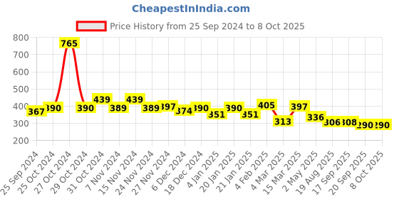 myntra.com Yellow Chimes Gold Plated Artificial Stones Drop Earrings yellow chimes Price History Graph from 25 Sep 2024 to 8 Oct 2025