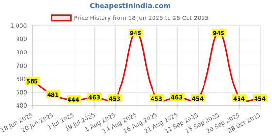 myntra.com Yellow Chimes Gold Plated Artificial Stones Studded Belly Chain yellow chimes Price History Graph from 18 Jun 2025 to 28 Oct 2025