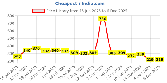 myntra.com Yellow Chimes Gold Plated Artificial Stones Studded Contemporary Drop Earrings yellow chimes Price History Graph from 15 Jun 2025 to 4 Dec 2025
