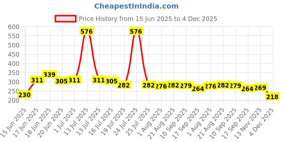 myntra.com Yellow Chimes Gold Plated Artificial Stones Studded Dome Shaped Jhumkas Earrings yellow chimes Price History Graph from 15 Jun 2025 to 4 Dec 2025
