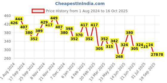 myntra.com Yellow Chimes Gold-Plated Beaded Drop Earrings yellow chimes Price History Graph from 1 Aug 2024 to 16 Oct 2025
