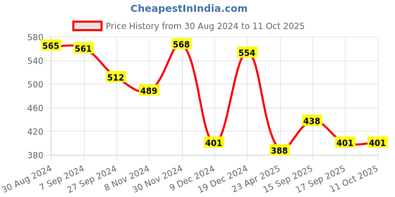 myntra.com Yellow Chimes Gold-Plated Beaded Multi layer Jewellery Set yellow chimes Price History Graph from 30 Aug 2024 to 10 Oct 2025