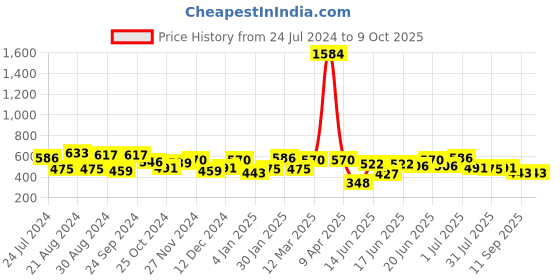 myntra.com Yellow Chimes Gold-Plated Beaded MultiLayered Necklace yellow chimes Price History Graph from 24 Jul 2024 to 9 Oct 2025
