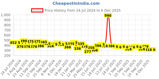 myntra.com Yellow Chimes Gold-Plated Bohomian Style Beaded Necklace yellow chimes Price History Graph from 24 Jul 2024 to 4 Dec 2025