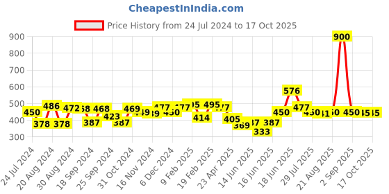 myntra.com Yellow Chimes Gold-Plated Butterfly Charmed Multi-Layered Waist Chain yellow chimes Price History Graph from 24 Jul 2024 to 16 Oct 2025