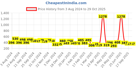 myntra.com Yellow Chimes Gold-Plated Butterfly Stud Chain Earcuffs Earrings yellow chimes Price History Graph from 3 Aug 2024 to 29 Oct 2025