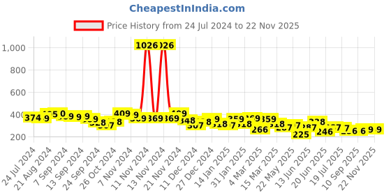 myntra.com Yellow Chimes Gold Plated Butterfly Studs yellow chimes Price History Graph from 24 Jul 2024 to 22 Nov 2025