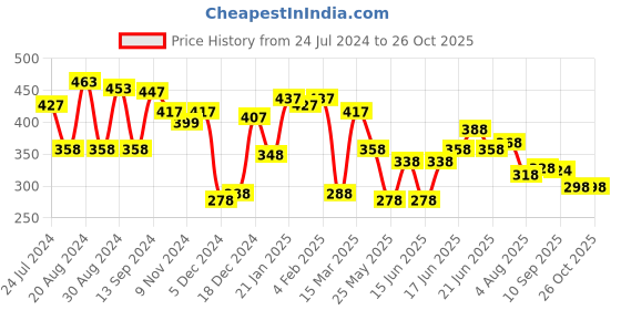 myntra.com Yellow Chimes Gold Plated Chain Design Clip-On Earrings yellow chimes Price History Graph from 24 Jul 2024 to 26 Oct 2025