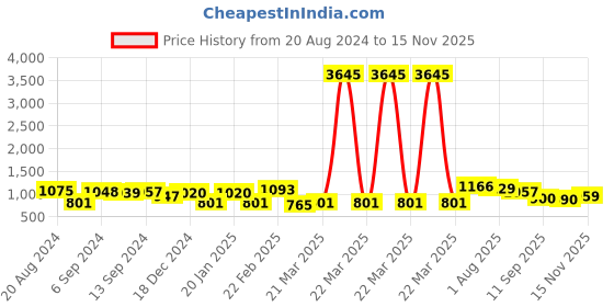 myntra.com Yellow Chimes Gold-Plated Chain Drop Designed Temple Jewellery Set yellow chimes Price History Graph from 20 Aug 2024 to 15 Nov 2025
