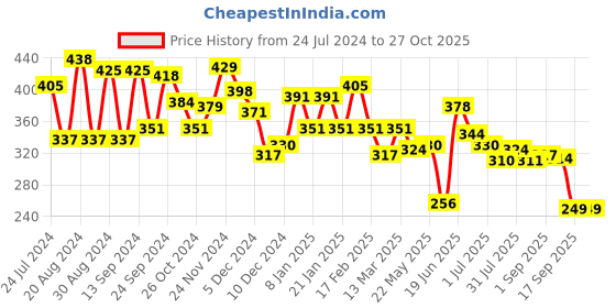 myntra.com Yellow Chimes Gold-Plated Charm Bracelet yellow chimes Price History Graph from 24 Jul 2024 to 27 Oct 2025