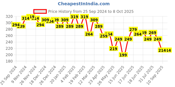 myntra.com Yellow Chimes Gold-Plated Chunky Statement Style Adjustable Finger Ring yellow chimes Price History Graph from 25 Sep 2024 to 8 Oct 2025