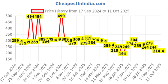 myntra.com Yellow Chimes Gold-Plated Chunky Statement Style Finger Ring yellow chimes Price History Graph from 17 Sep 2024 to 10 Oct 2025