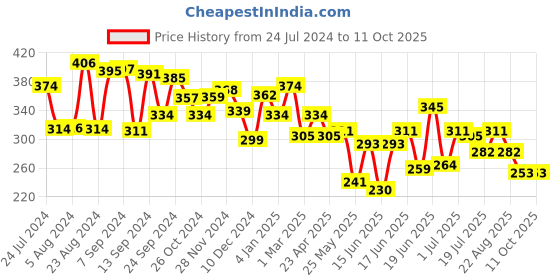 myntra.com Yellow Chimes Gold-Plated Circualr Drop Earrings yellow chimes Price History Graph from 24 Jul 2024 to 11 Oct 2025