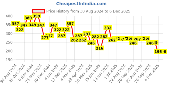 myntra.com Yellow Chimes Gold Plated Circular Brass Drop Earrings yellow chimes Price History Graph from 30 Aug 2024 to 5 Dec 2025