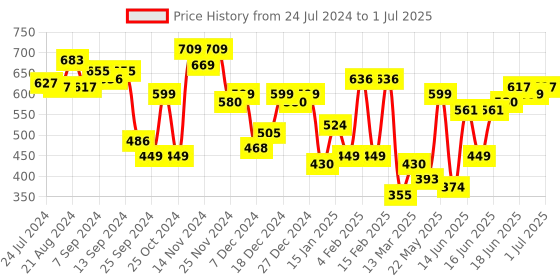 myntra.com Yellow Chimes Gold-Plated Circular Chandbalis Earrings yellow chimes Price History Graph from 24 Jul 2024 to 1 Jul 2025