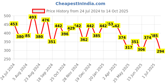 myntra.com Yellow Chimes Gold-Plated Circular Drop Earrings yellow chimes Price History Graph from 24 Jul 2024 to 14 Oct 2025