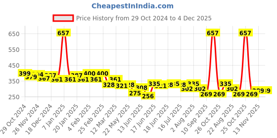 myntra.com Yellow Chimes Gold-Plated Circular Drop Earrings yellow chimes Price History Graph from 29 Oct 2024 to 3 Dec 2025