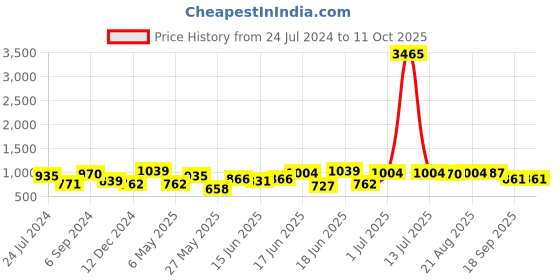 myntra.com Yellow Chimes Gold-Plated Coin Design Stone Studded & Beaded Jewellery Set yellow chimes Price History Graph from 24 Jul 2024 to 11 Oct 2025