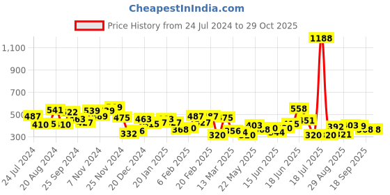 myntra.com Yellow Chimes Gold-Plated Contemporary Chandbalis Earrings yellow chimes Price History Graph from 24 Jul 2024 to 28 Oct 2025