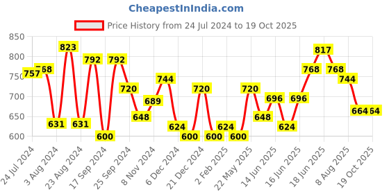 myntra.com Yellow Chimes Gold-Plated Contemporary Chandbalis Earrings yellow chimes Price History Graph from 24 Jul 2024 to 18 Oct 2025