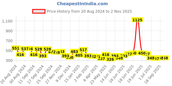 myntra.com Yellow Chimes Gold-Plated Contemporary Crystal Studded Half Hoop Earrings yellow chimes Price History Graph from 20 Aug 2024 to 2 Nov 2025